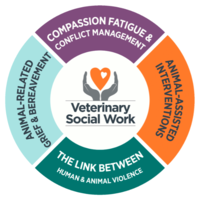 Veterinary Social Work logo, Veterinary Social Work contact details