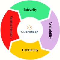 Cybrotech Digiventure Pvt. Ltd logo, Cybrotech Digiventure Pvt. Ltd contact details