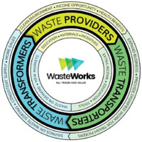 WasteWorks logo, WasteWorks contact details