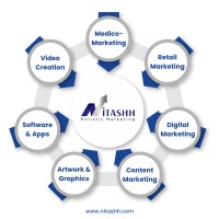 Nitashh Marketing Solutions logo, Nitashh Marketing Solutions contact details