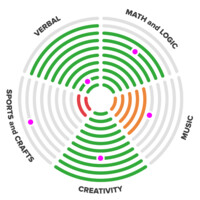 Verbatoria Talents-by-Brainwaves - Neural science turned practical for every family logo, Verbatoria Talents-by-Brainwaves - Neural science turned practical for every family contact details