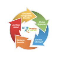 DTM Waste Recycling SRL logo, DTM Waste Recycling SRL contact details