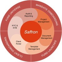 Saffron Platform Services Limited logo, Saffron Platform Services Limited contact details